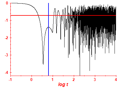 Survival probability log